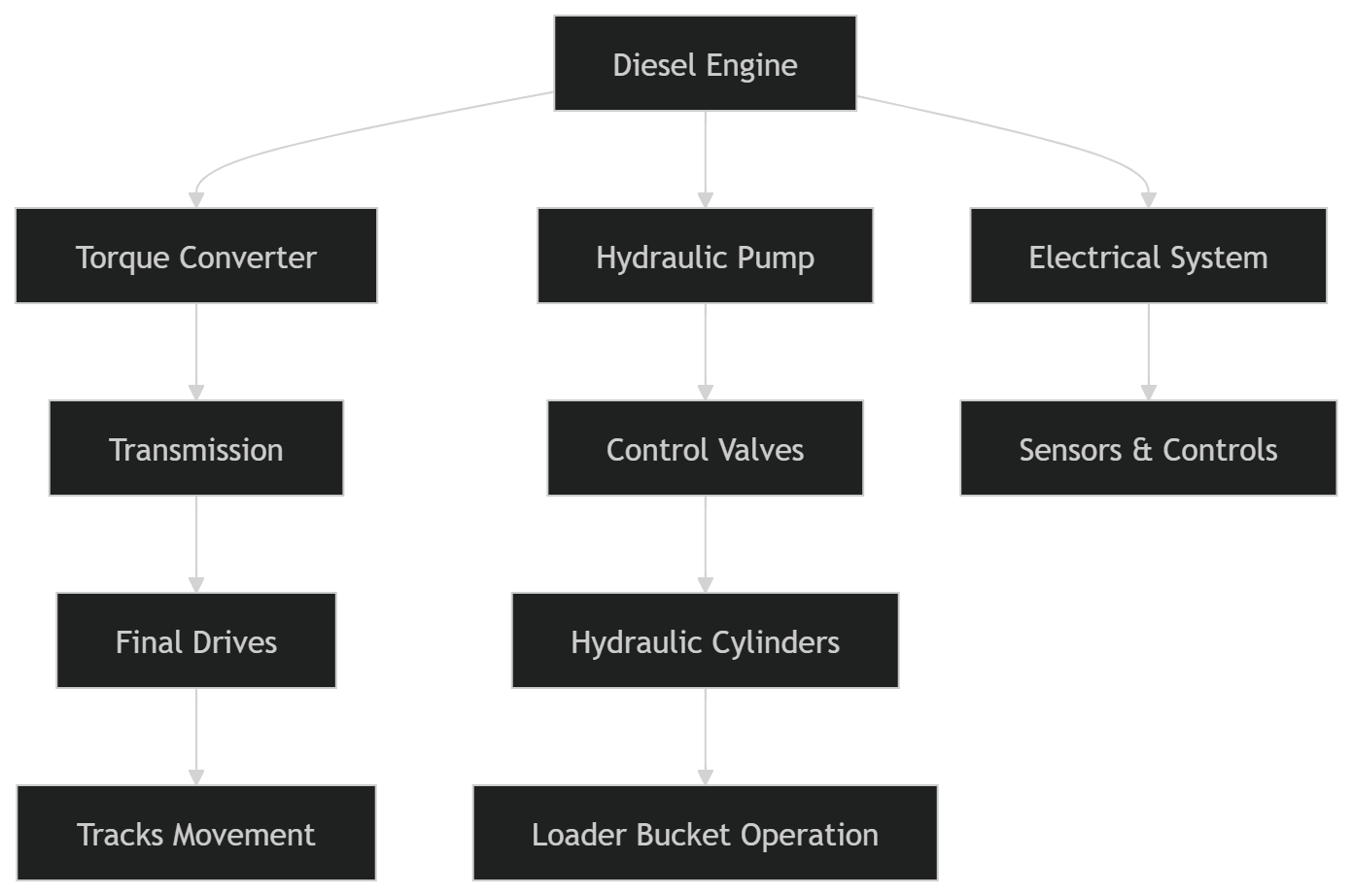 Cat Repair Manual (PDF) System Interaction Diagram
